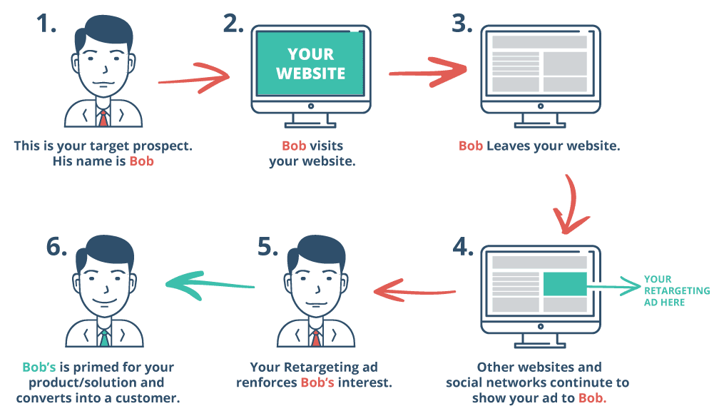 retargeting explaination