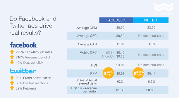 Twitter vs Facebook