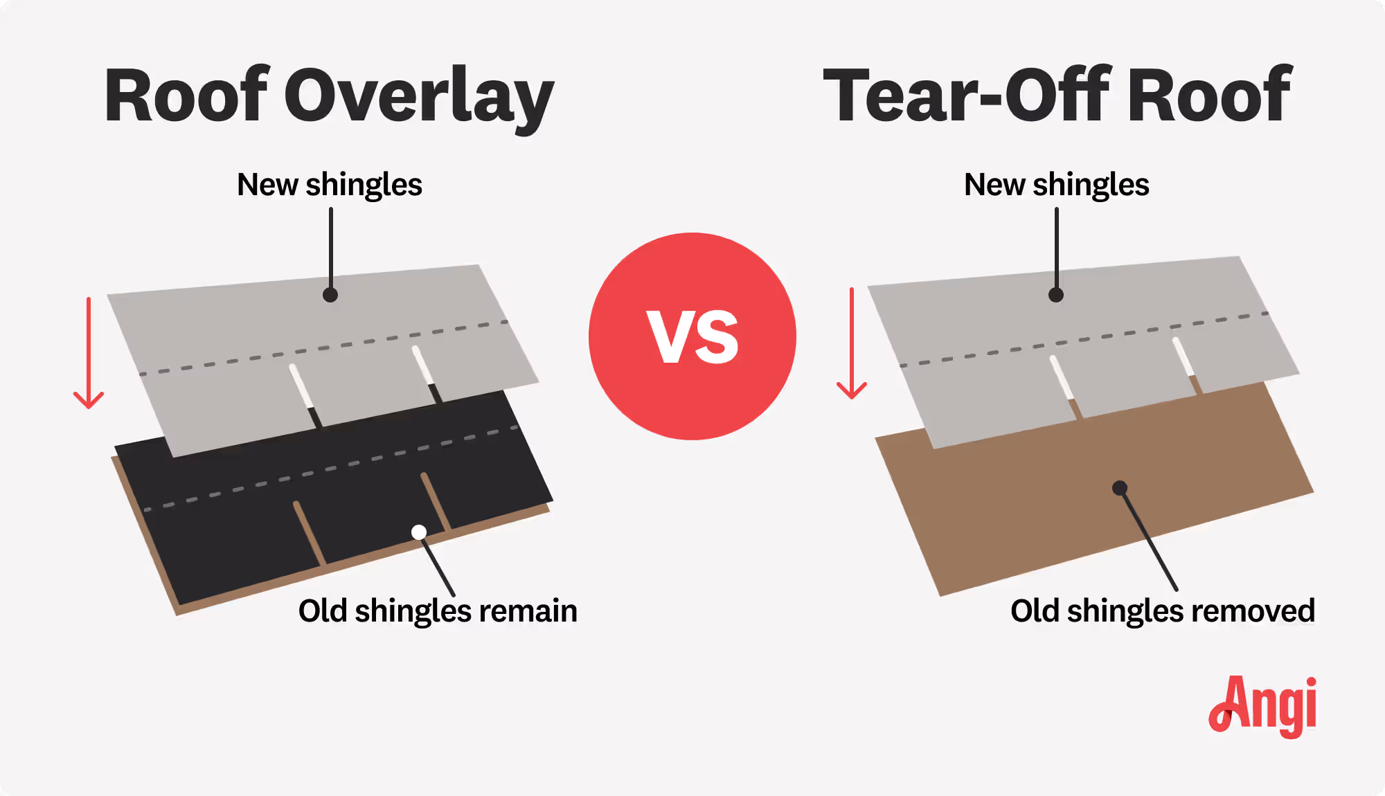 Diagram comparing a roof overlay with new shingles over existing shingles versus a tear-off roof with old shingles removed