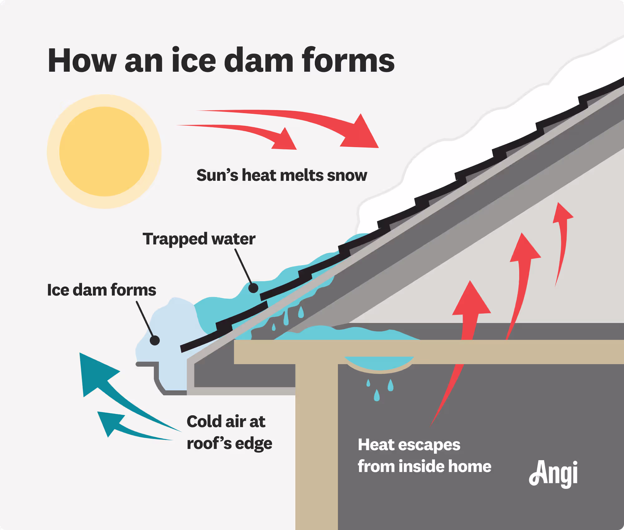 Diagram showing how heat escaping from a home melts roof snow, causing trapped water and an ice dam at the cold roof edge.