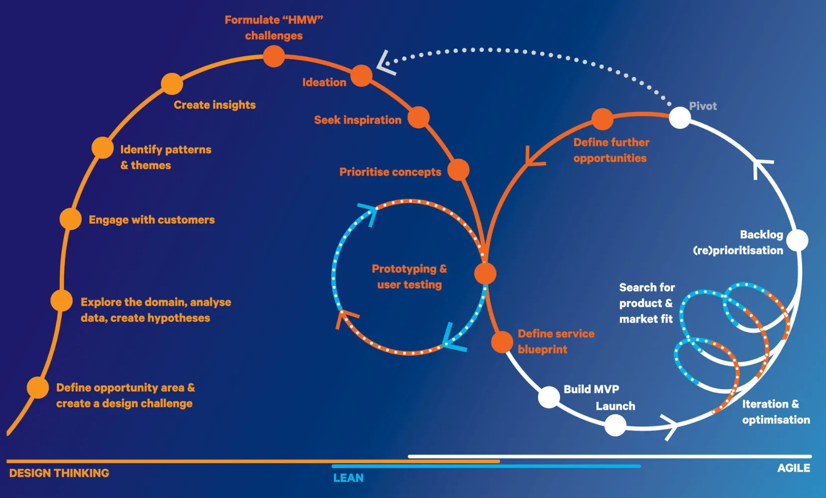 A diagram showing the process of designing Z Sharetank