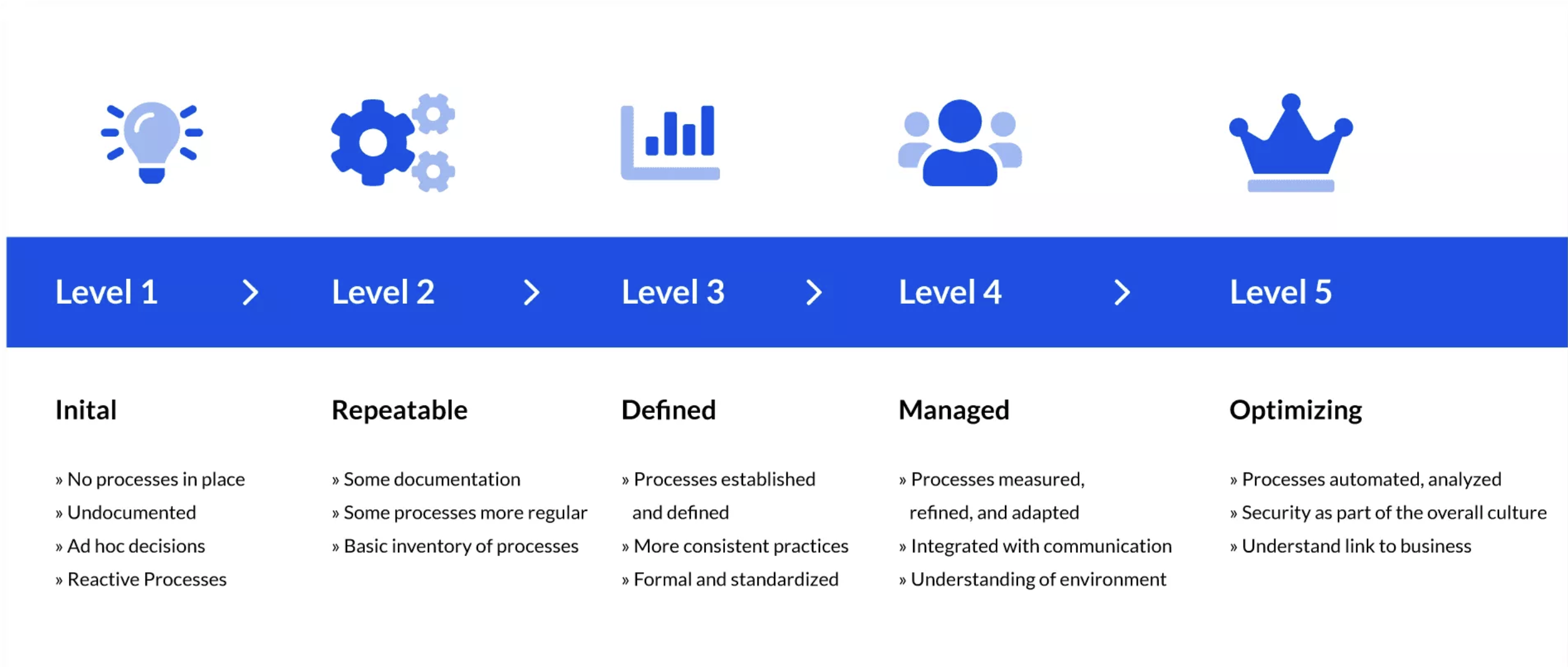 security-maturity-model