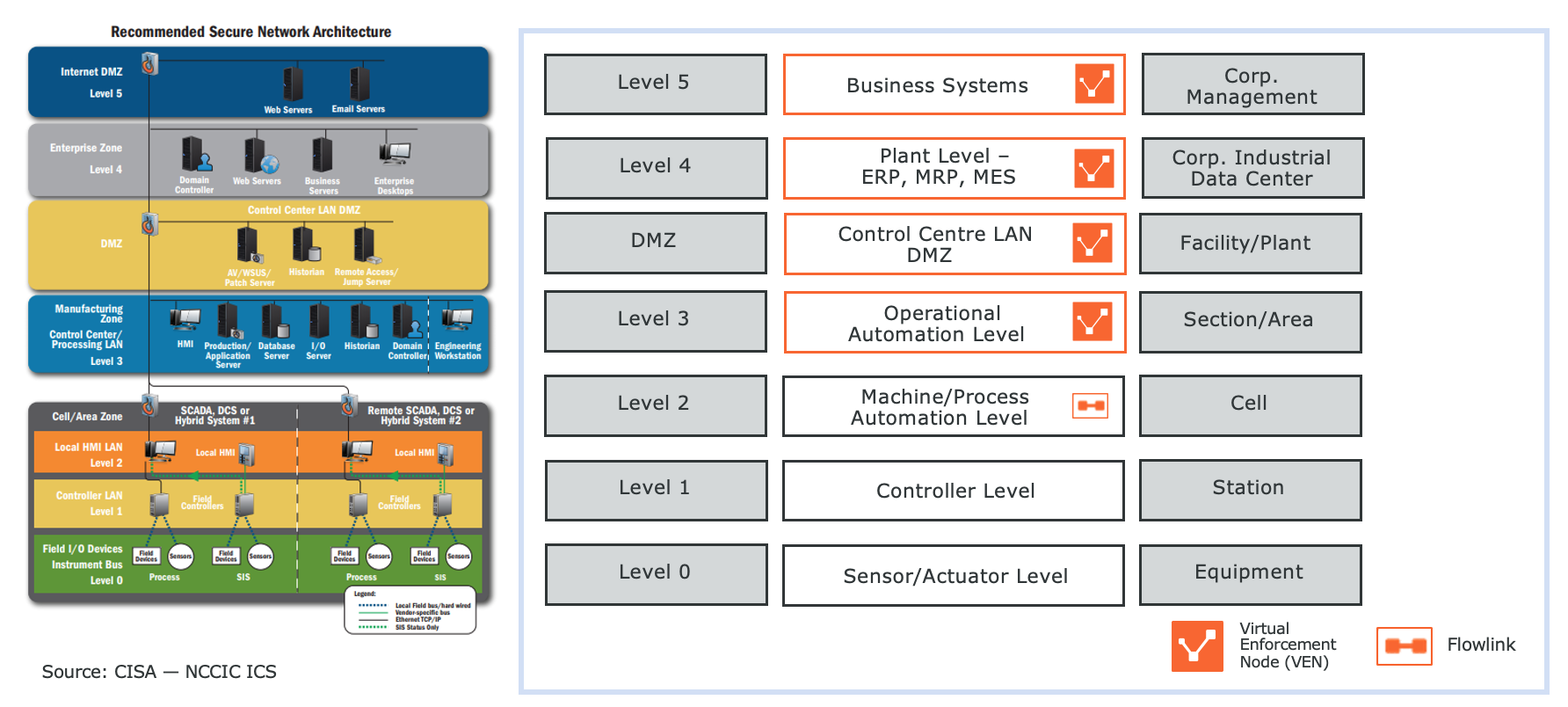 OT Purdue Model Illumio Segmentation