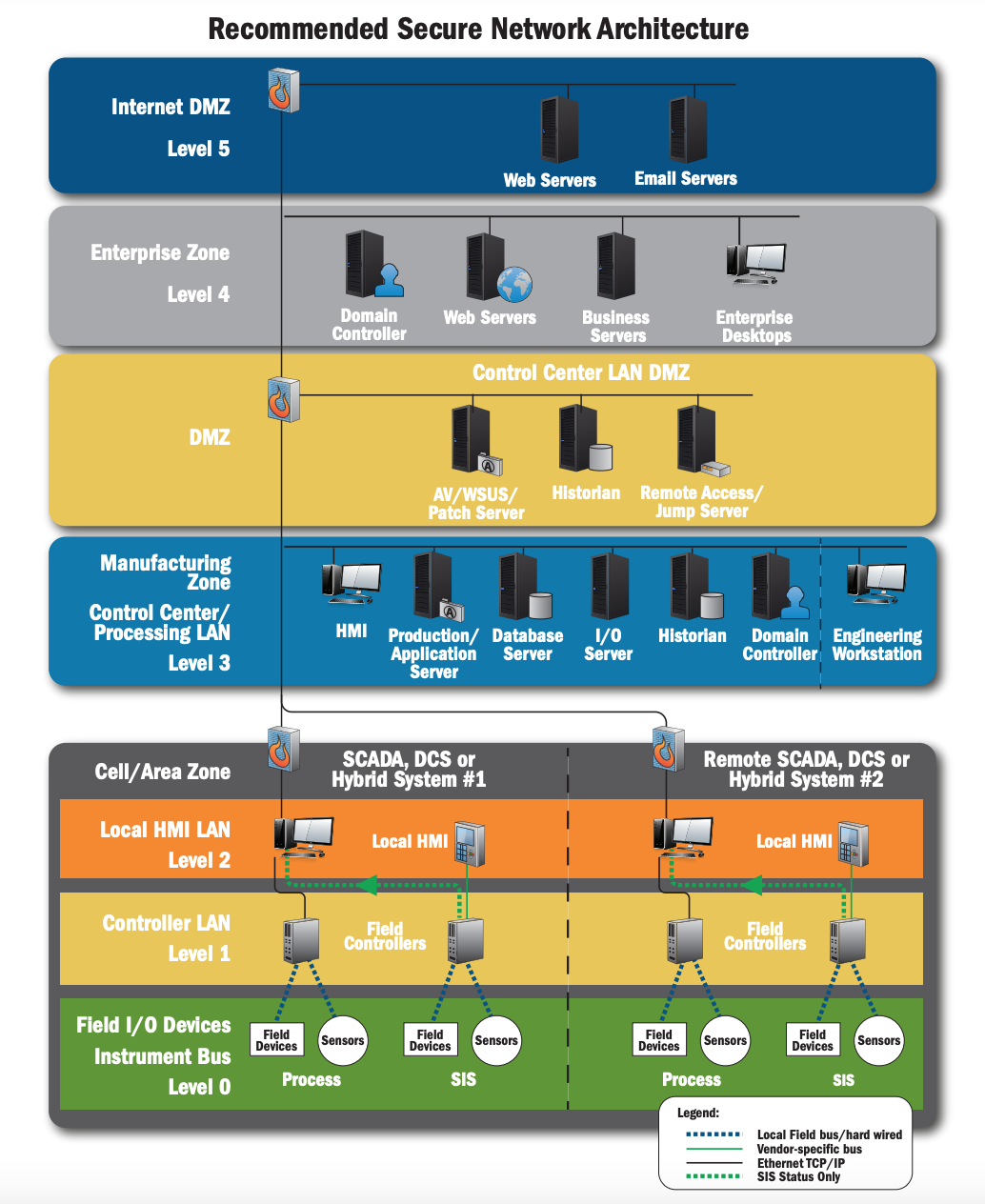 CISA Purdue Model Recommendation Security Network Architecture
