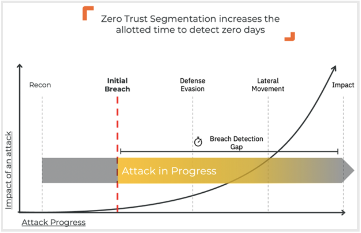 zero-trust-segmentation-increase-detection-zero-days