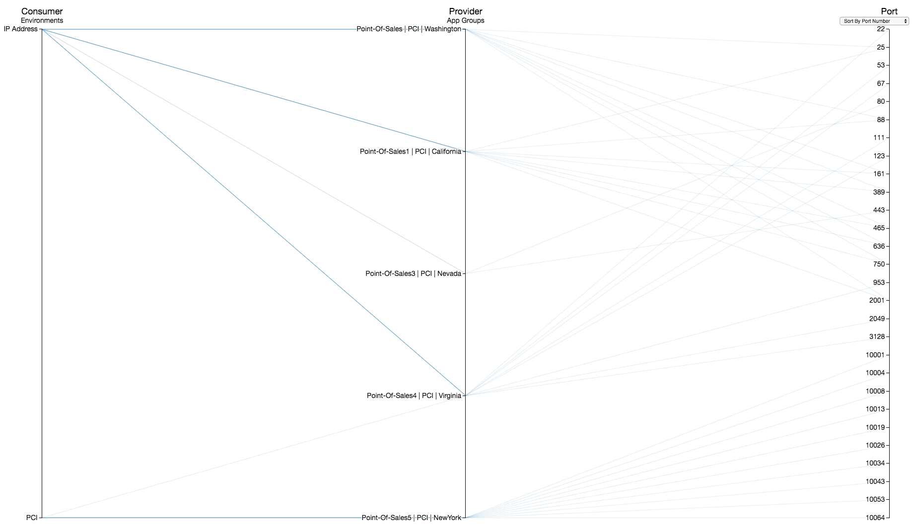 Identify any policy violations and security threats.