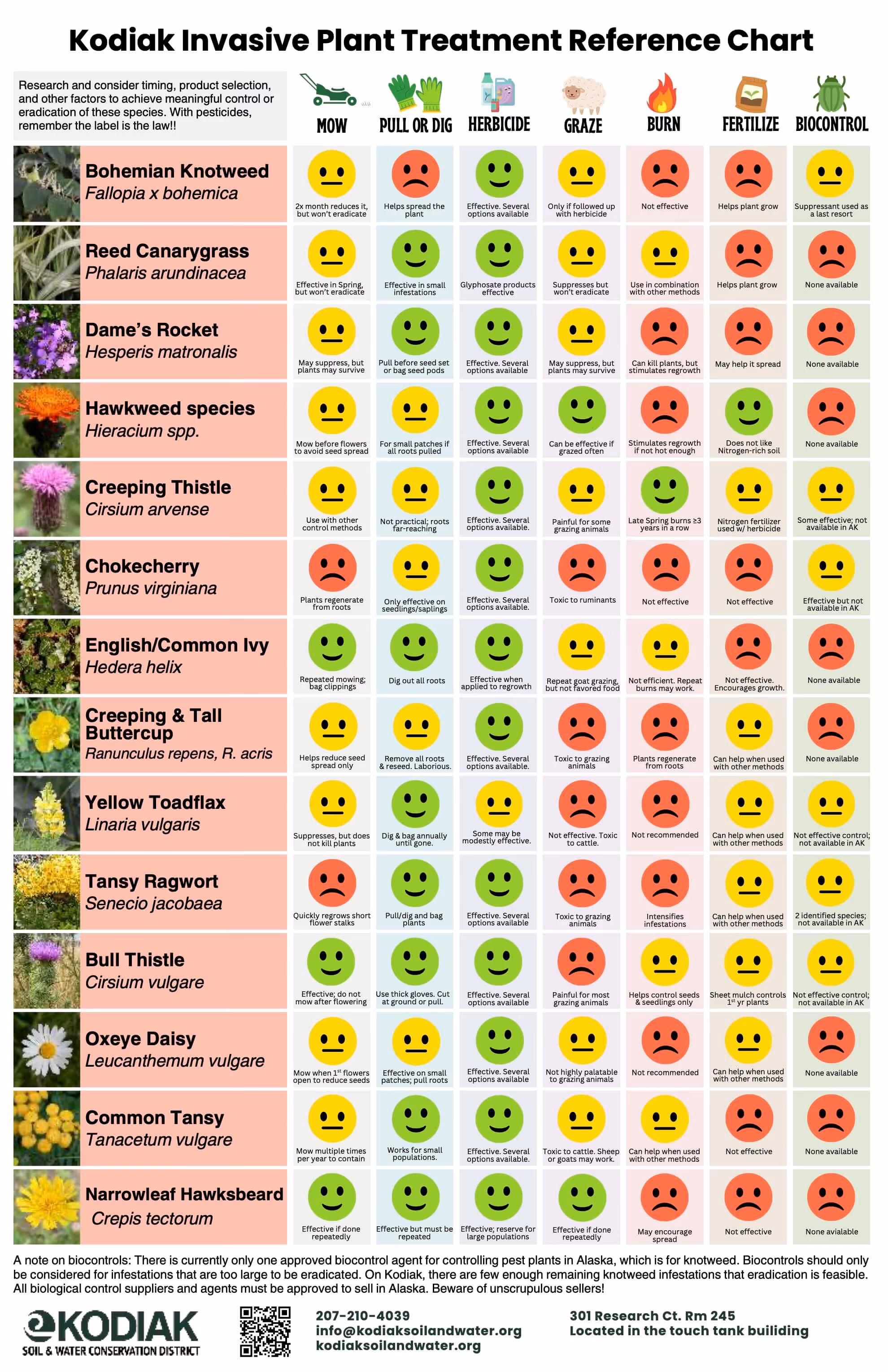Kodiak Invasive Plant Treatment Reference Chart showing treatment effectiveness for 13 plants across methods: mow, pull or dig, herbicide, graze, burn, fertilize, and biocontrol, with colored emoticons indicating results.