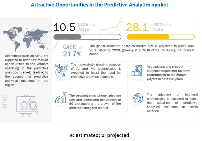 market opportunity of predictive analytics according to Markets and Markets