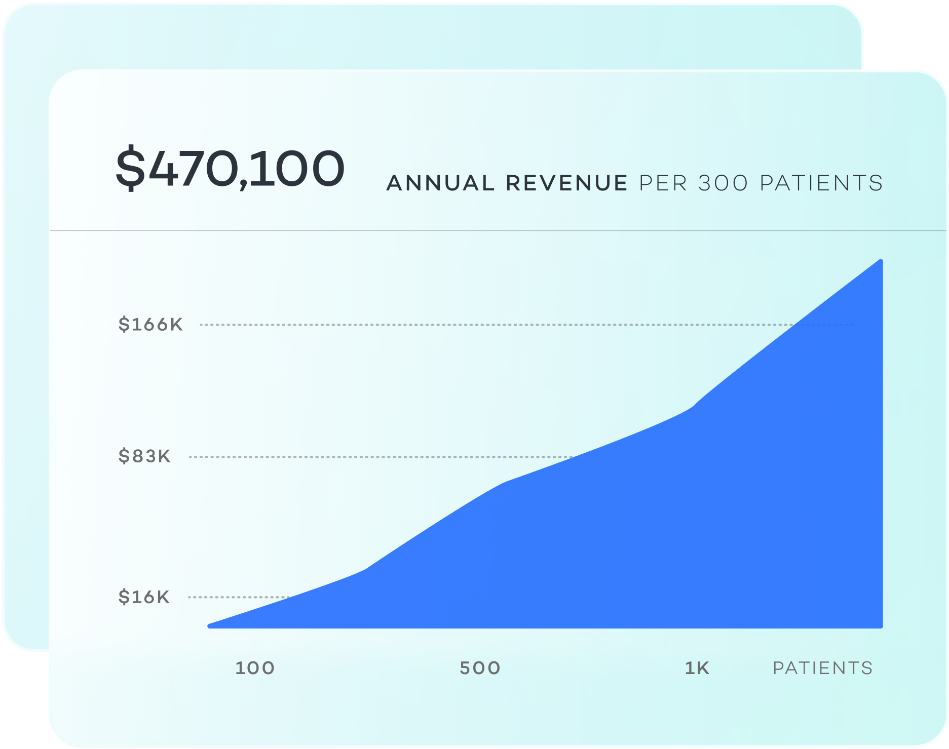 $150 per patient per month in revenue