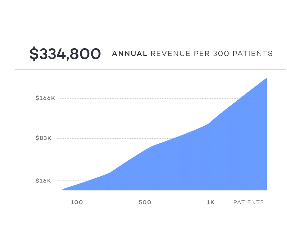 Annual revenue per 300 patients