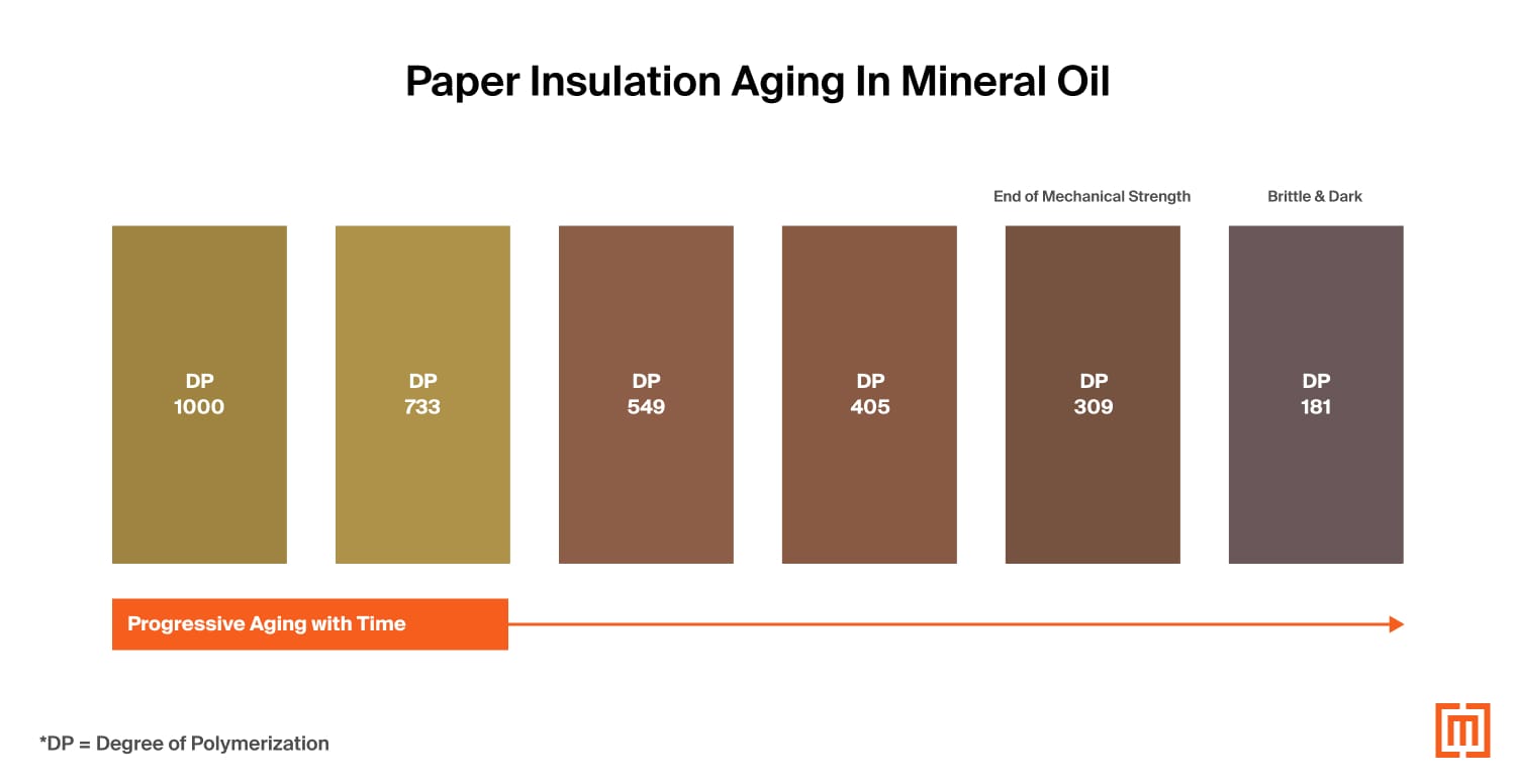 Paper insulation aging in mineral oil-filled transformer