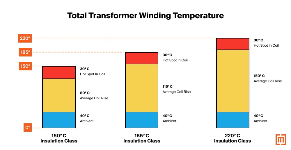 Total transformer winding temperature comparison