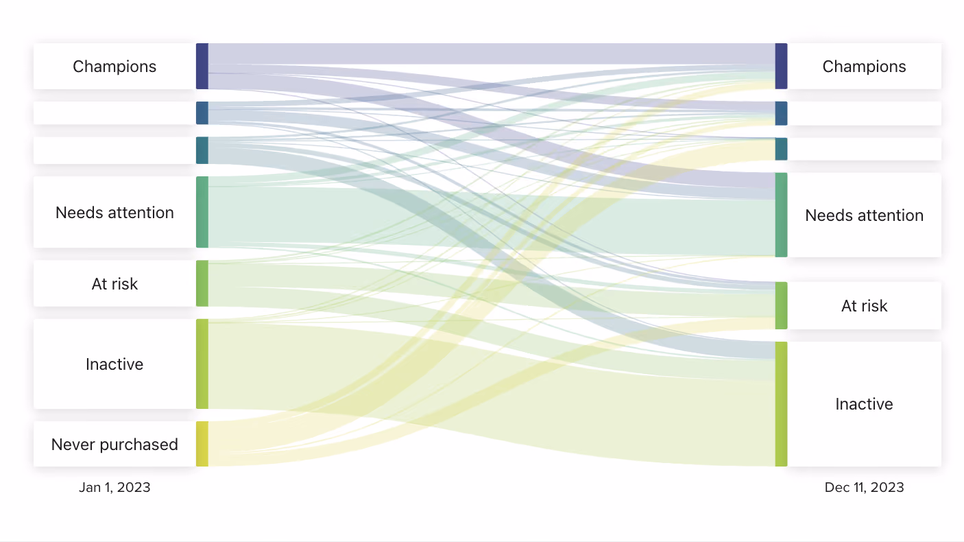 Predictive Marketing Analytics