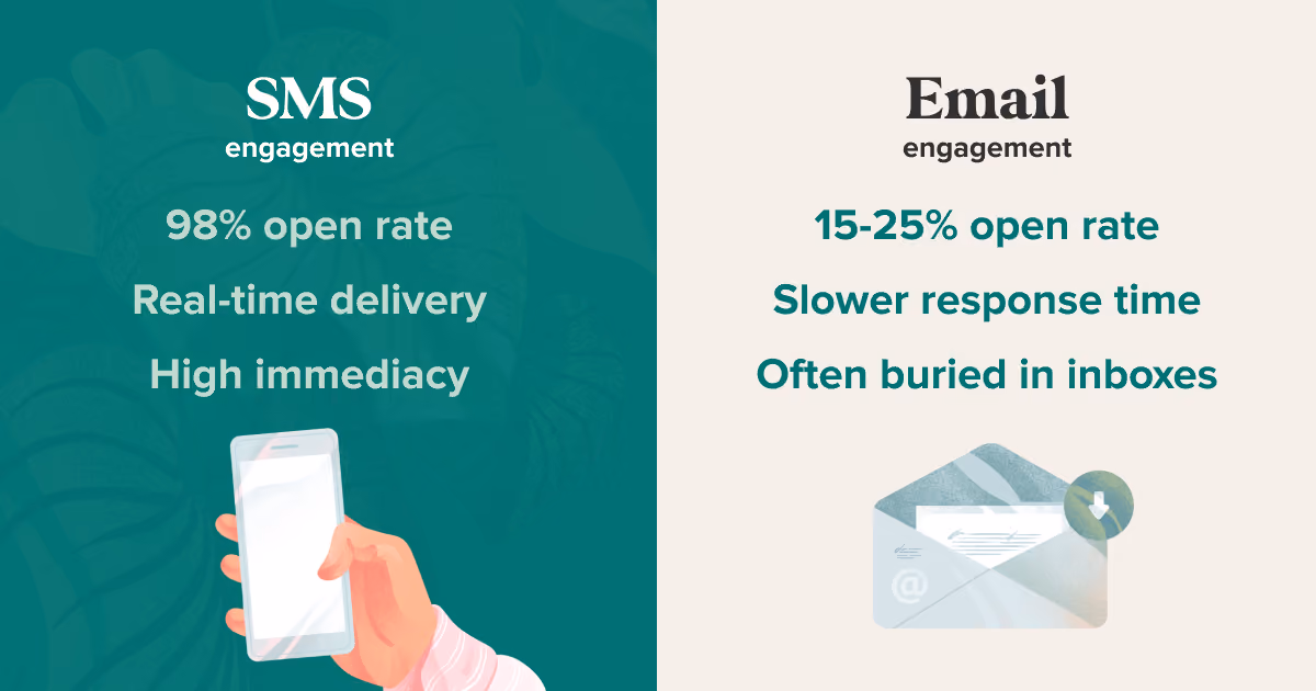 Illustration comparing SMS and Email Engagement