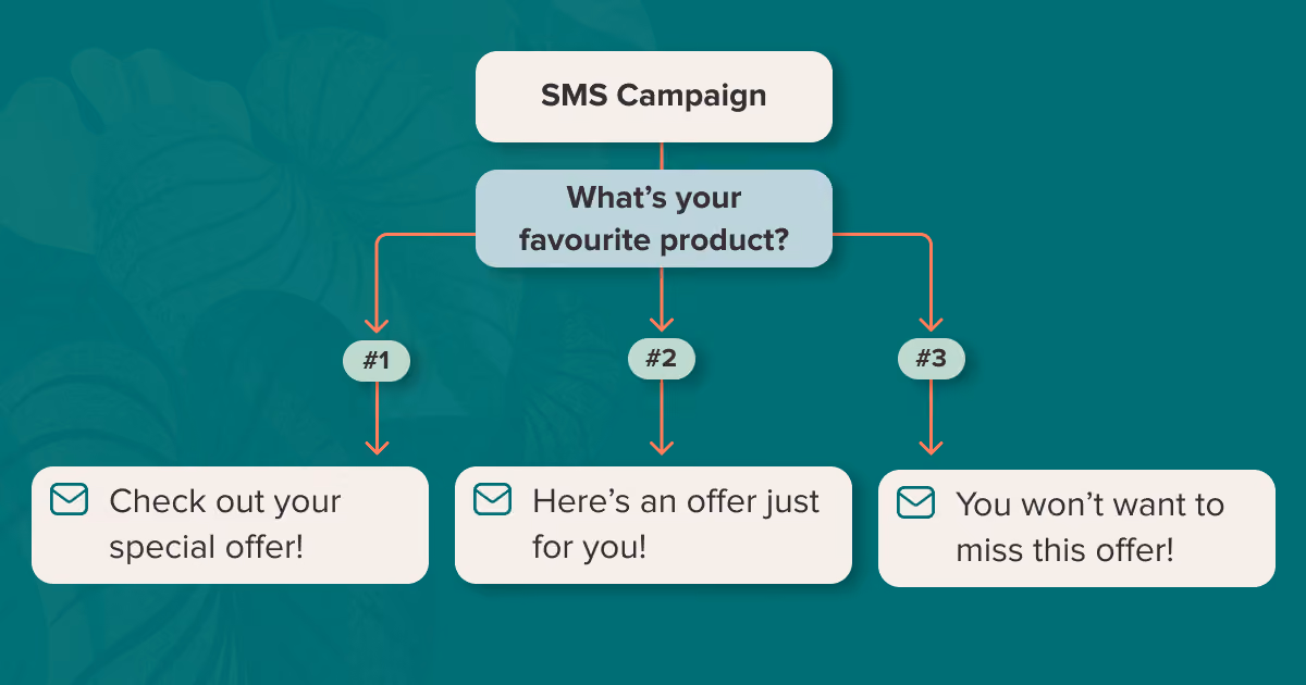 Guides for sending SMS campaign