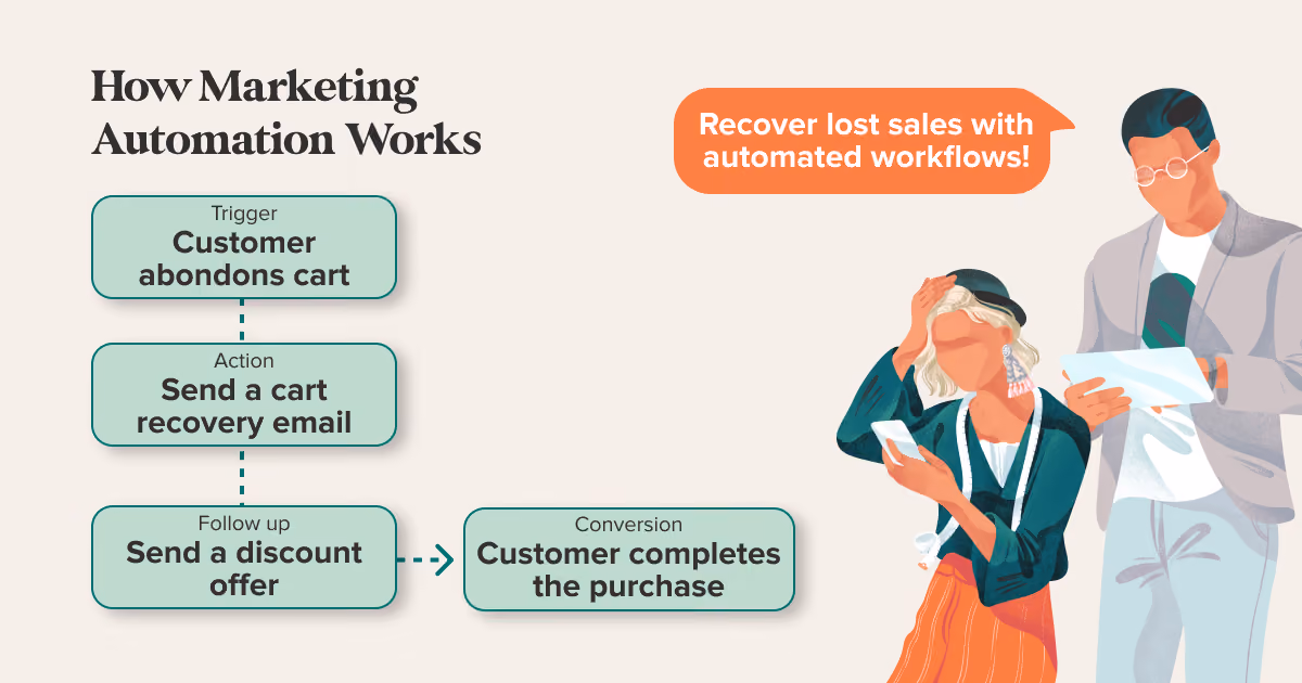 Automation workflow chart