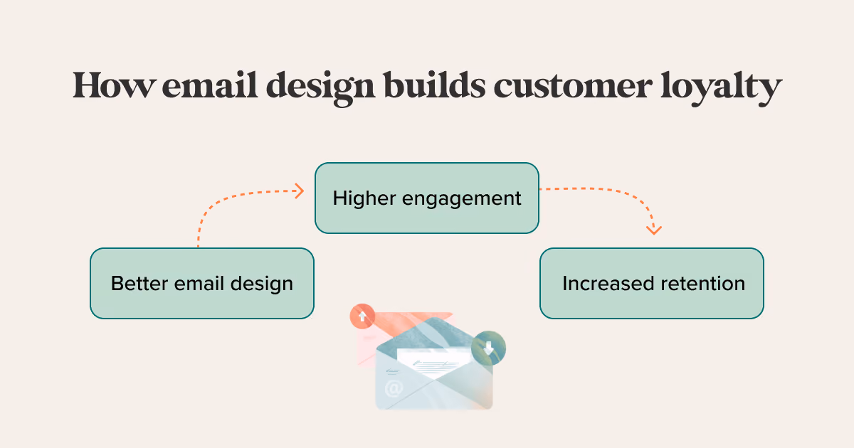 Email design builds customer loyalty