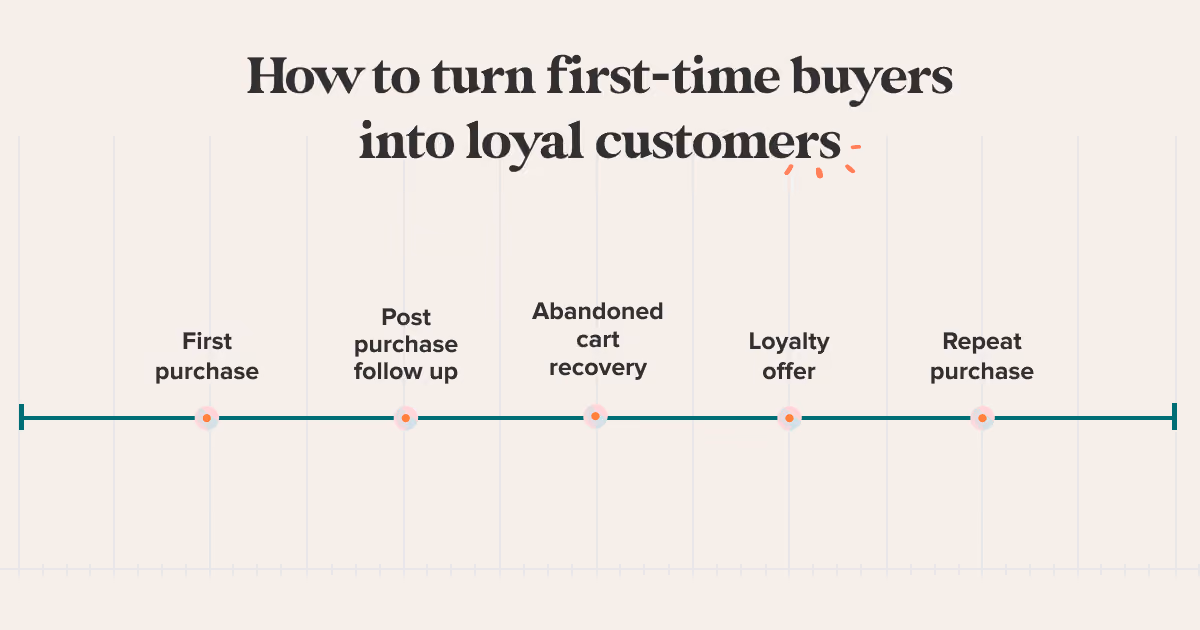 How to turn first time buyers into loyal customers