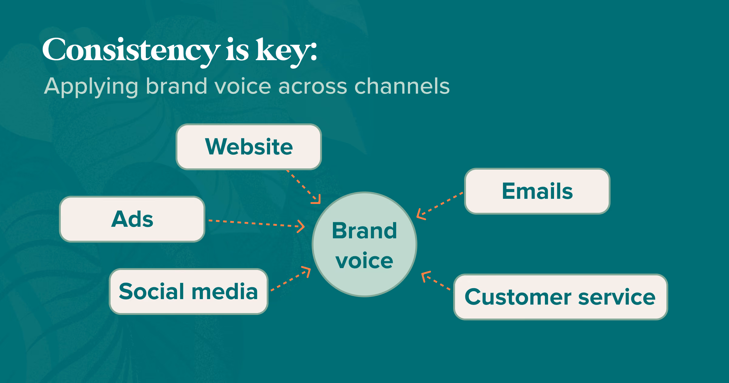Map of keys to brand voice