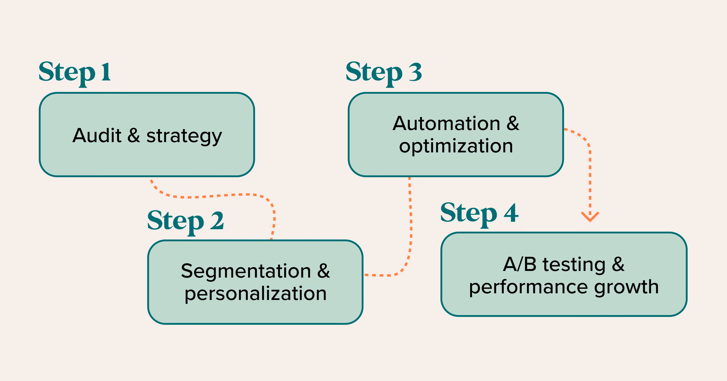 Steps to improving email marketing
