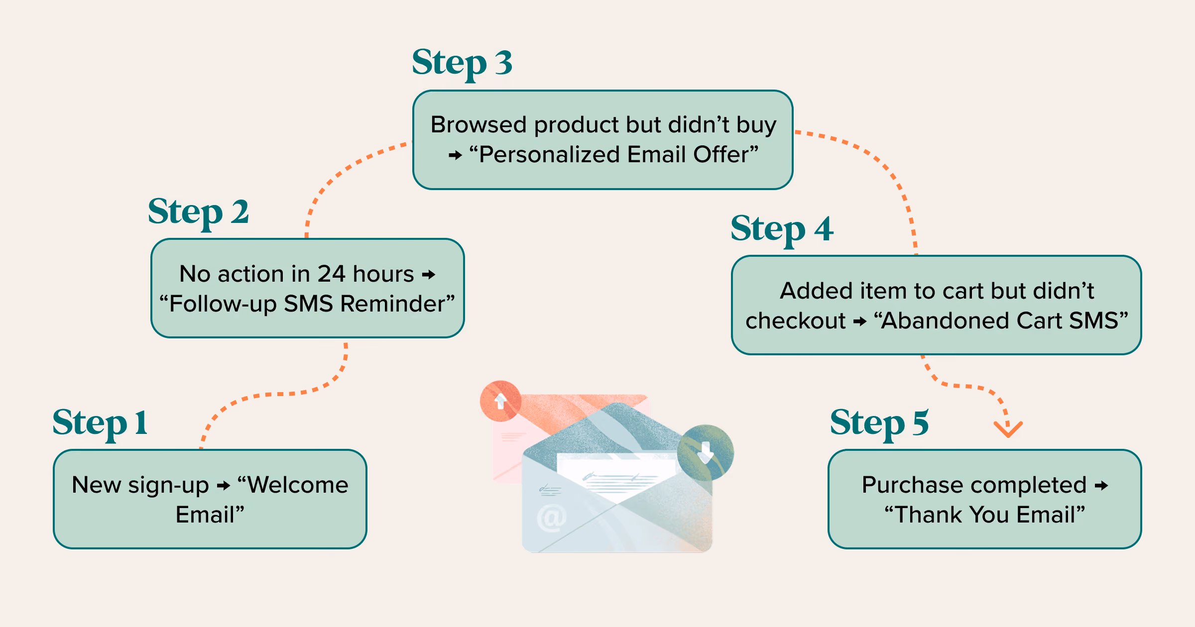 5 Steps of email marketing
