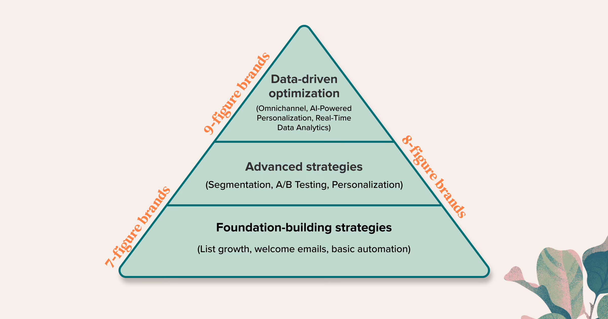 Pyramid 7, 8, 9 figure brands