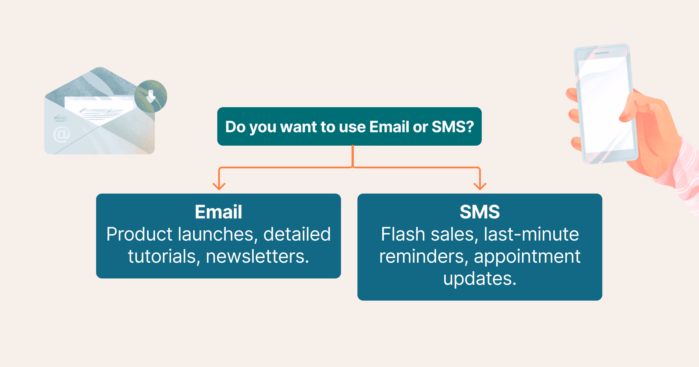 Decision chart between Email or SMS marketing