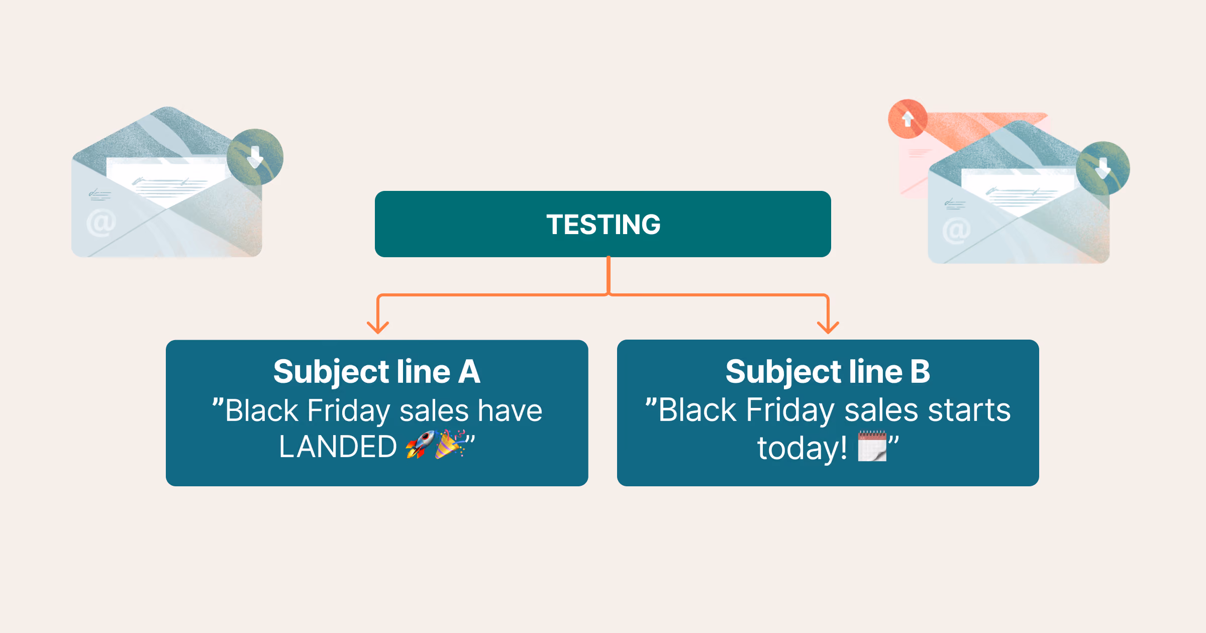 A/B test designs