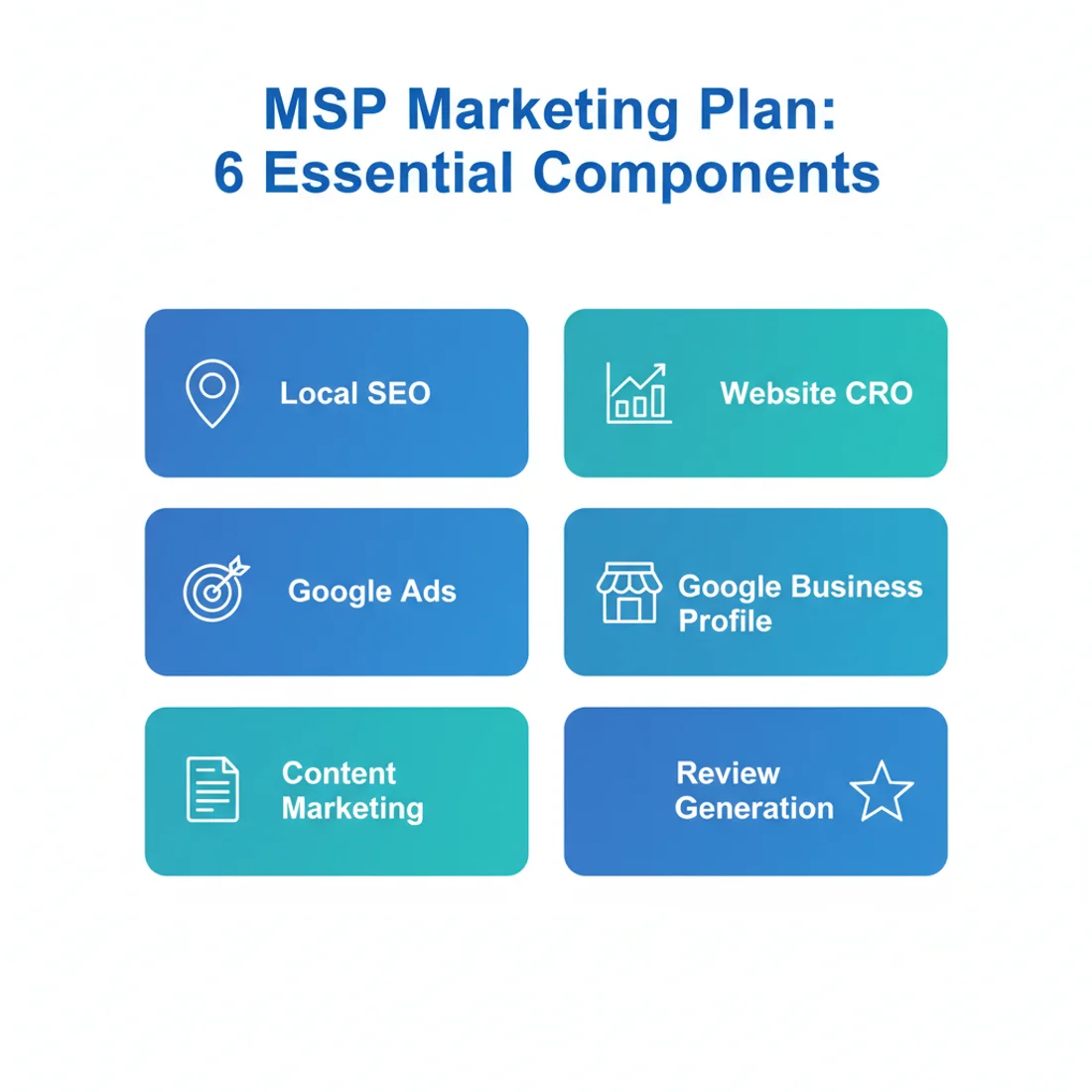 Essential MSP marketing plan components including local SEO, Google Ads, and content marketing