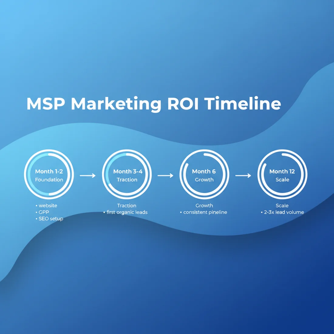 MSP marketing ROI timeline from foundation to scale