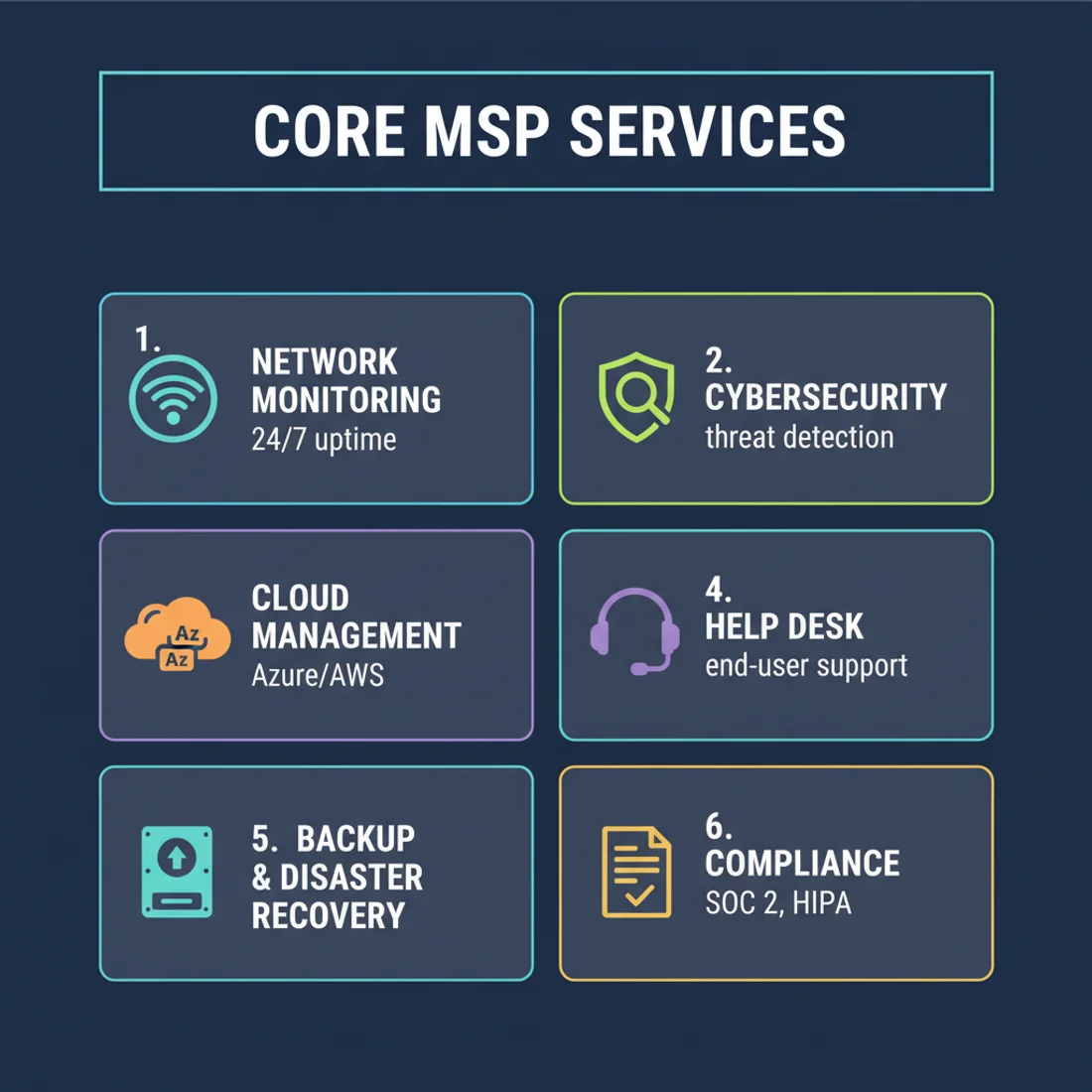 Core MSP services infographic showing network monitoring, cybersecurity, cloud, help desk, backup, and compliance