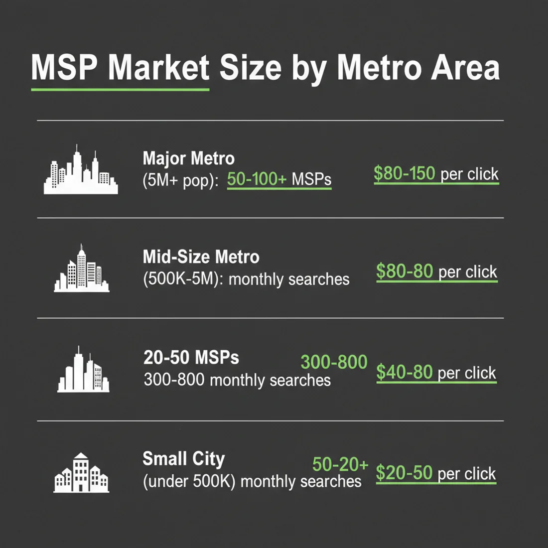 MSP market size comparison by metro area