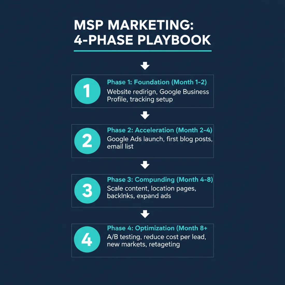 MSP marketing 4-phase playbook infographic