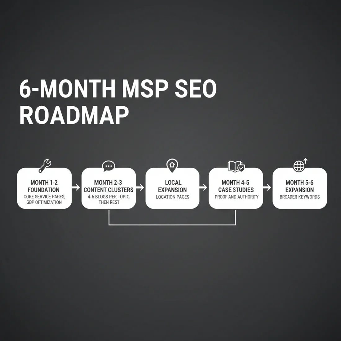 6-Month MSP SEO Roadmap: Foundation, Content Clusters, Local Expansion, Case Studies, Market Expansion phases