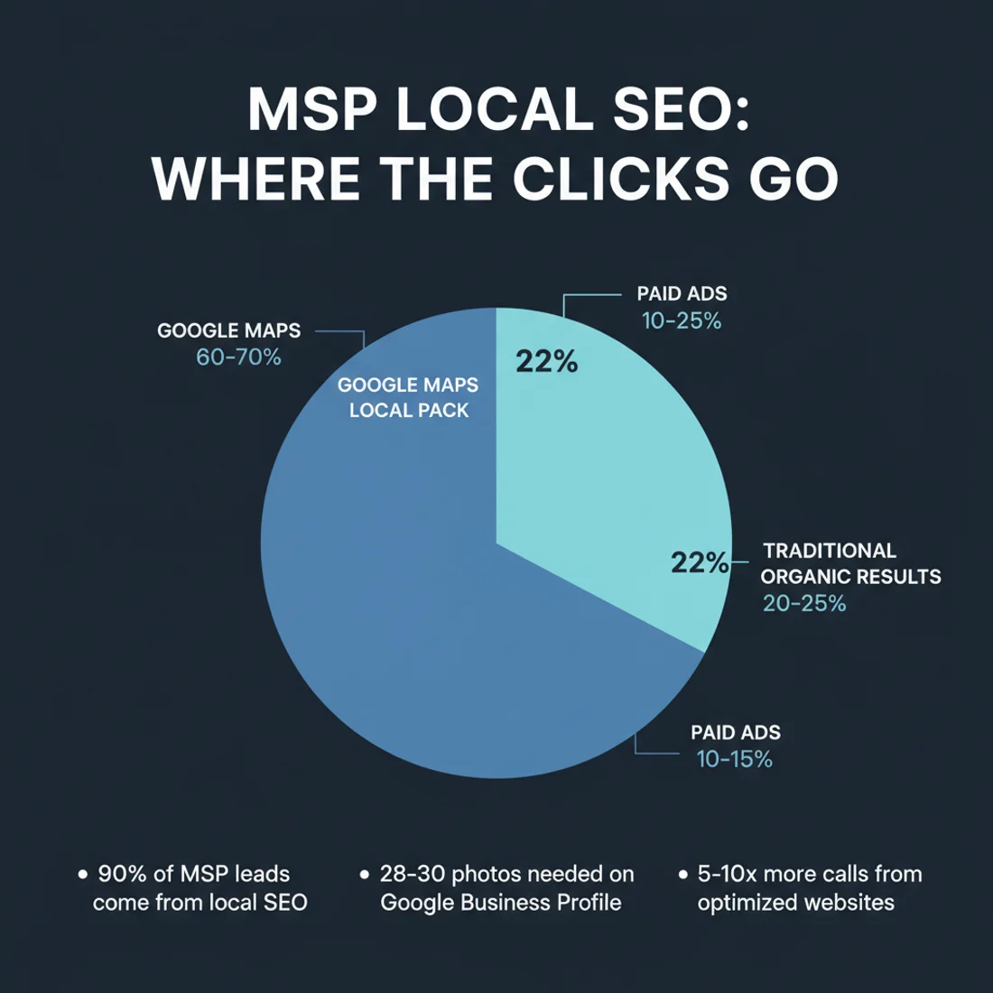 MSP Local SEO click distribution: Google Maps Local Pack gets 60-70% of clicks, organic results 20-25%, paid ads 10-15%