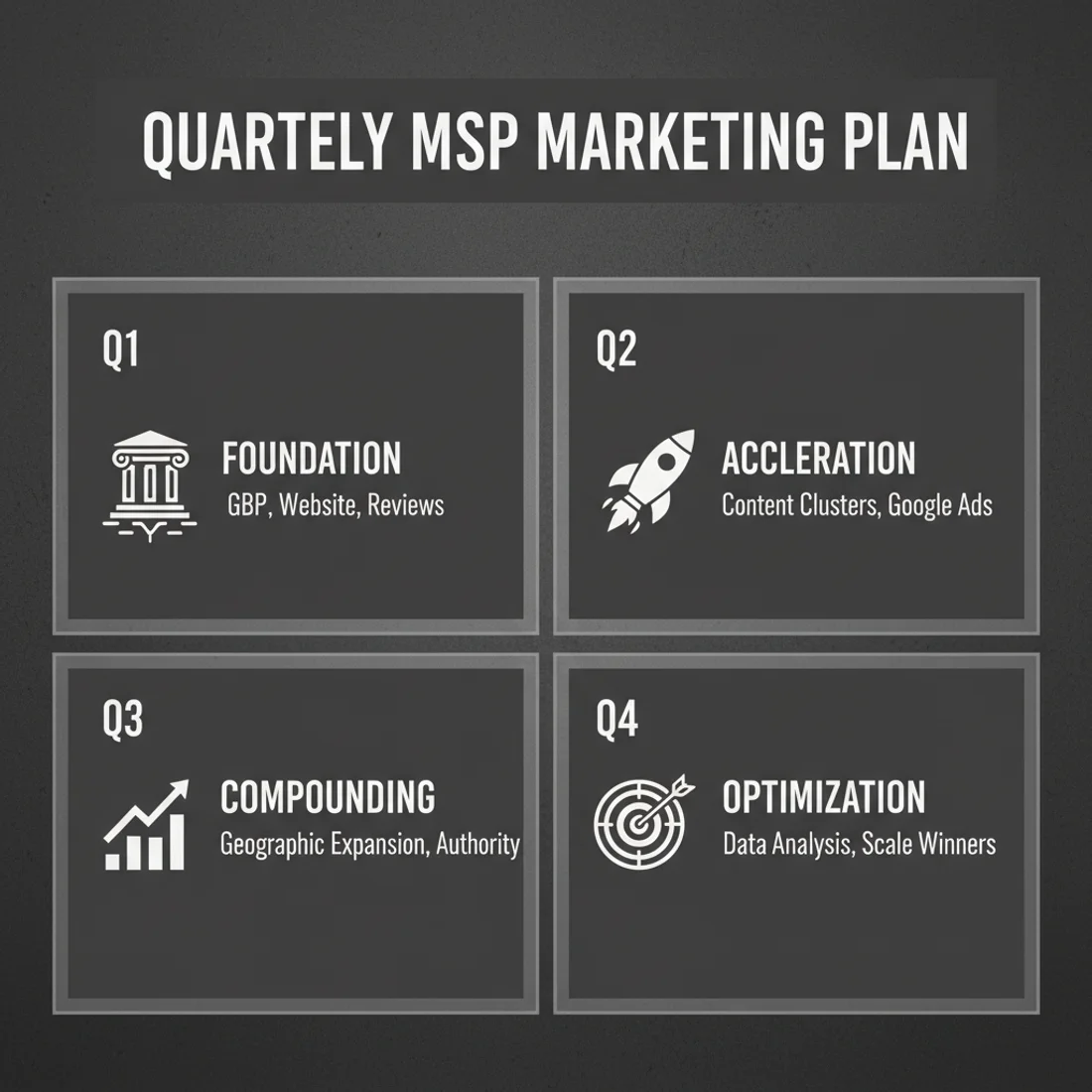 Quarterly MSP marketing plan: Q1 Foundation, Q2 Acceleration, Q3 Compounding, Q4 Optimization
