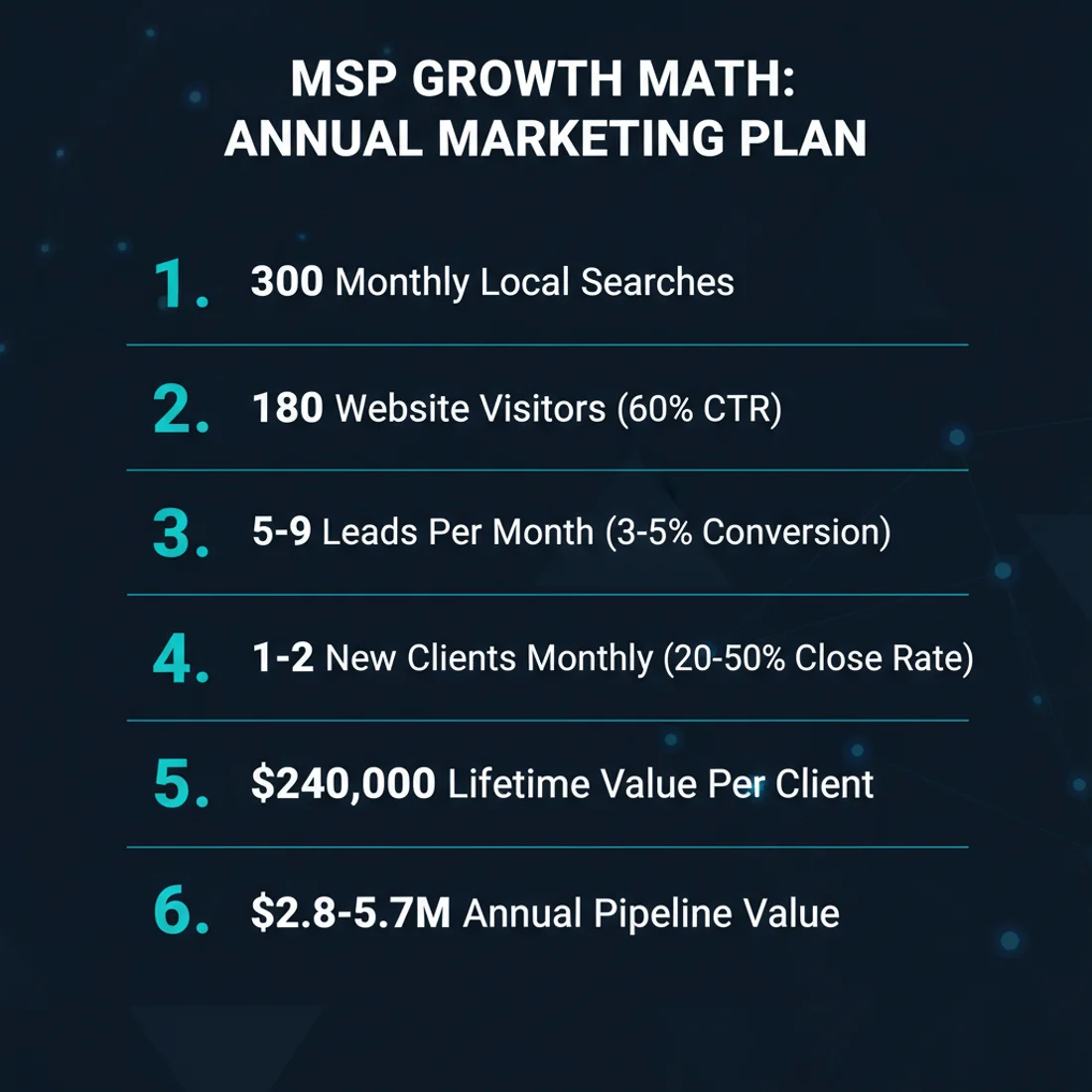 MSP growth math: 300 monthly searches to 180 visitors to 5-9 leads to 1-2 new clients at $240,000 lifetime value each
