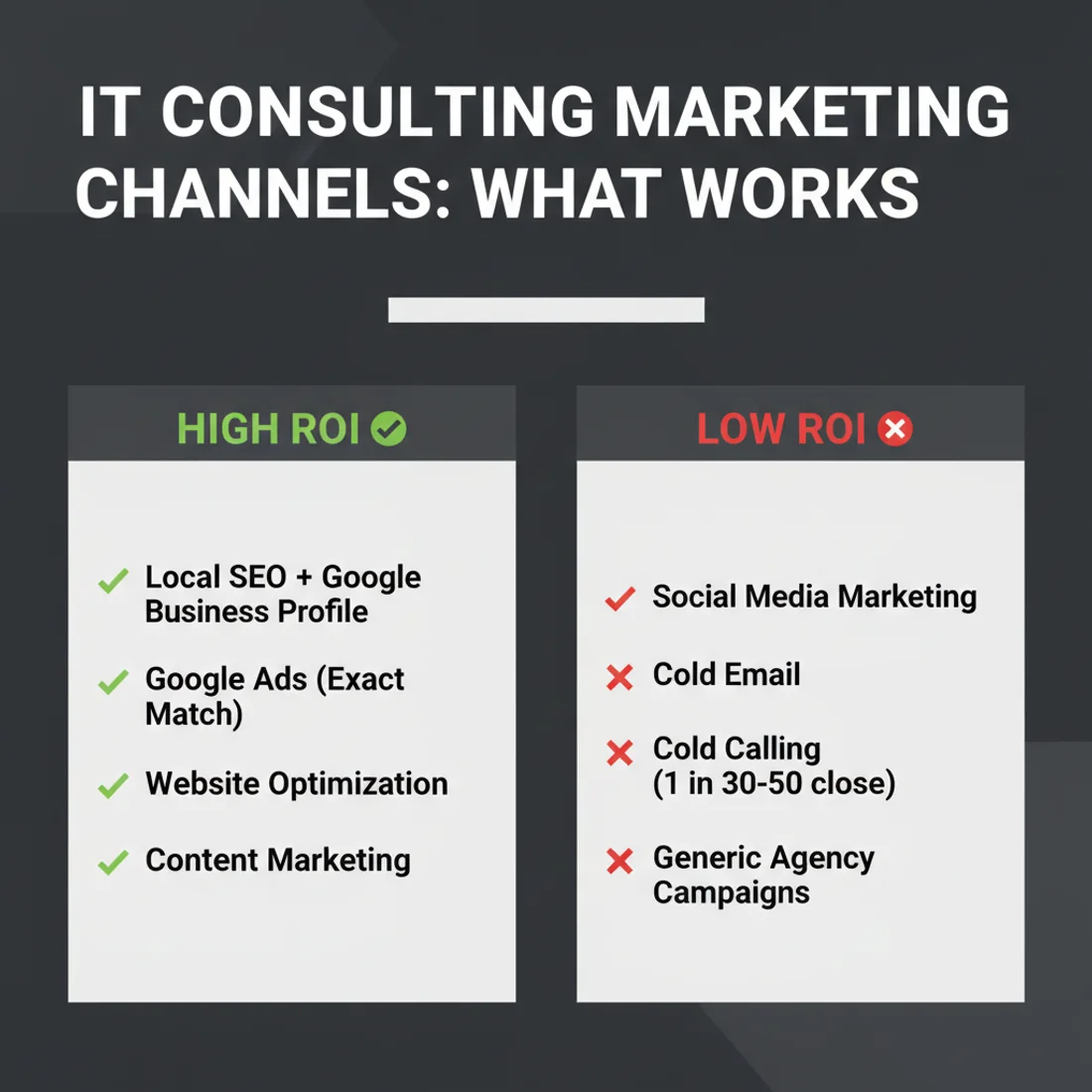 IT consulting marketing channels: high ROI channels like local SEO and Google Ads versus low ROI channels like social media and cold calling