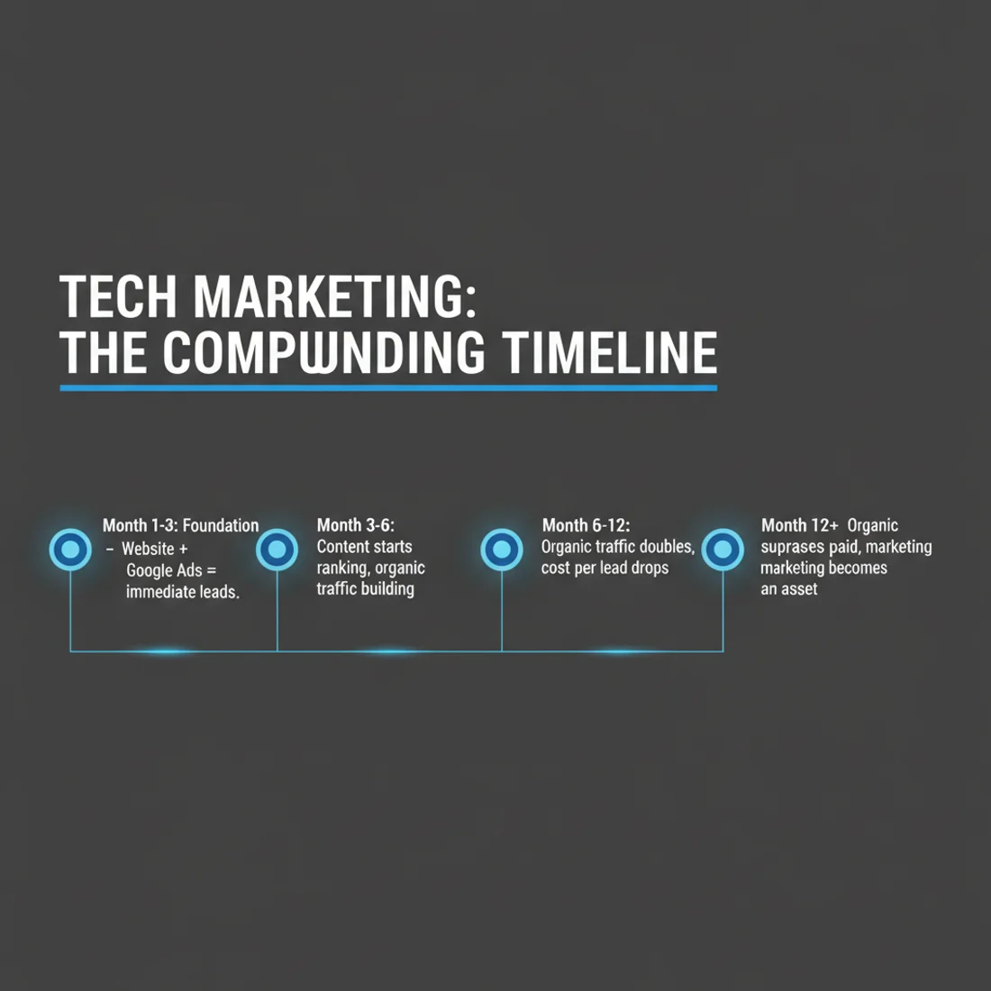 Tech marketing compounding timeline infographic