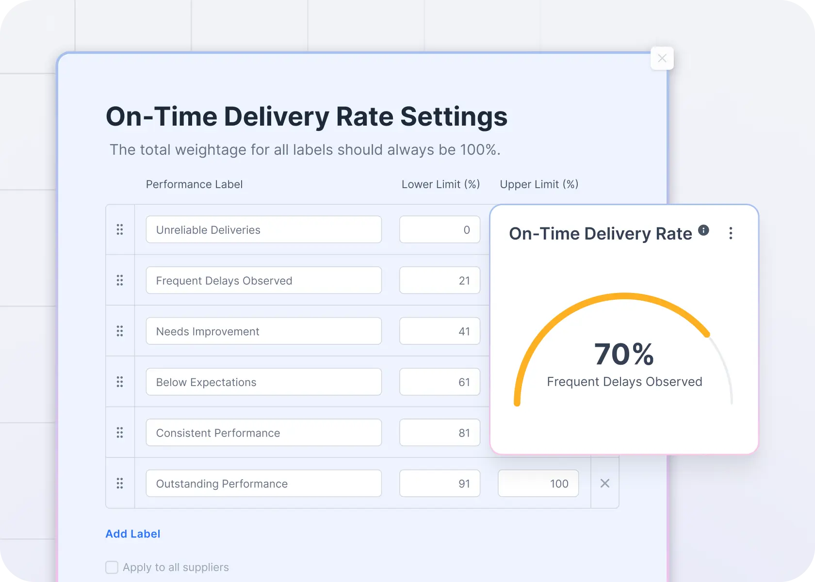 on-time delivery rates