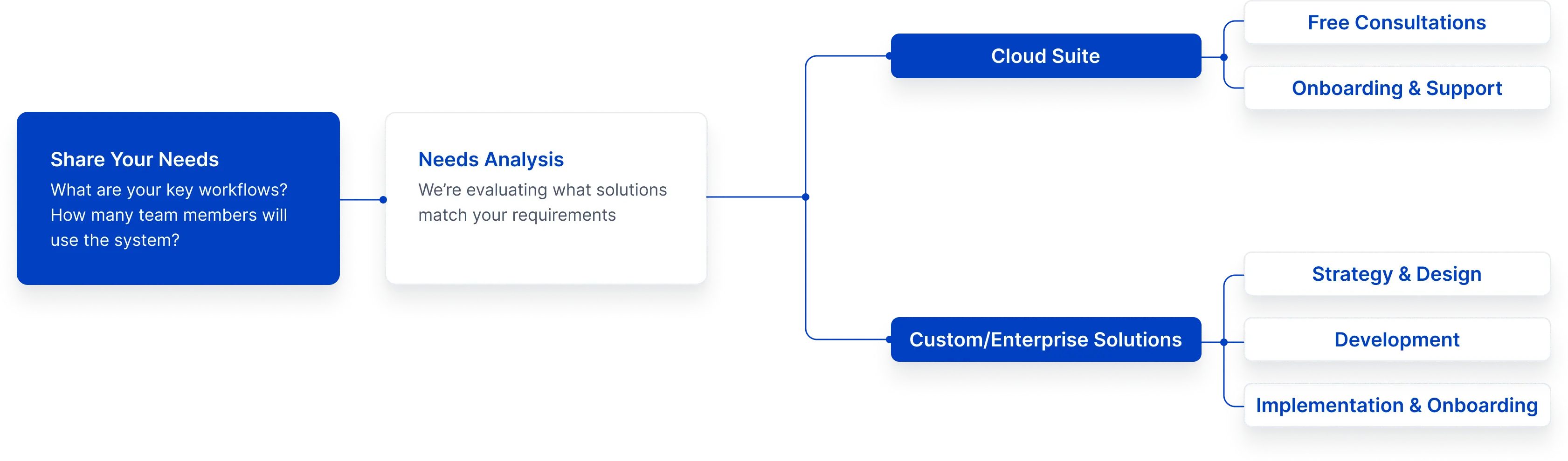 Workflow diagram showing needs sharing, needs analysis, then branching to Cloud Suite services including Free Consultations and Onboarding & Support, and Custom/Enterprise Solutions including Strategy & Design, Development, and Implementation & Onboarding.