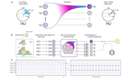 Diagram illustrating magic state distillation in quantum computing, showing low fidelity magic states being distilled to higher fidelity states, with steps including data coding, encoding, un-encoding, and postselection, accompanied by atom layout and transversal gate tables.