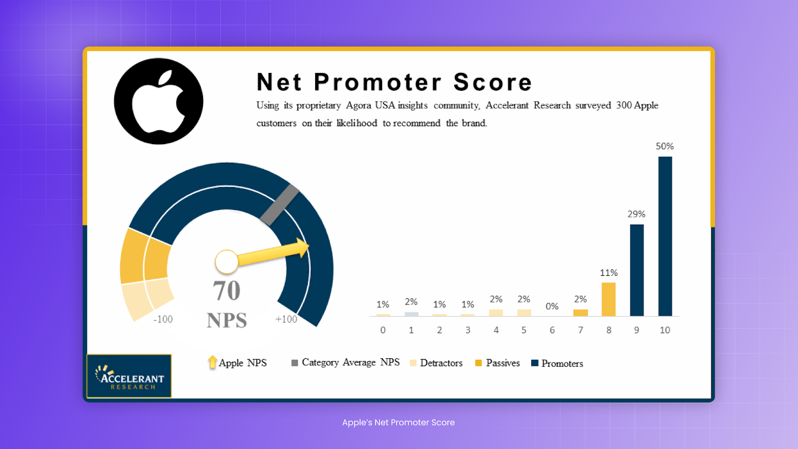 apple's nps score 