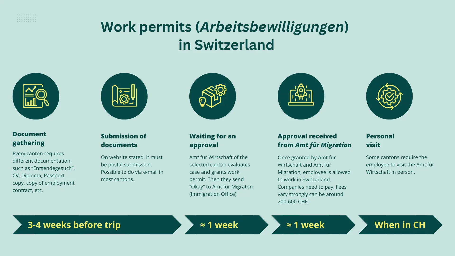 Process of applying for a work permit (Arbeitsbewilligungen) in Switzerland