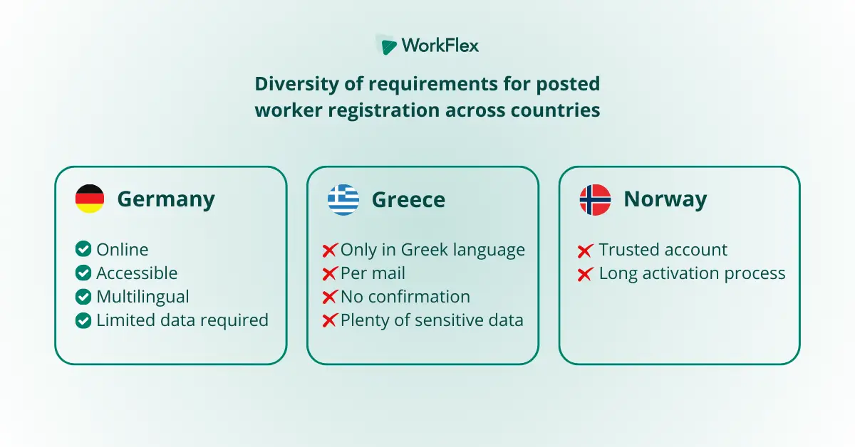 Diversity of requirements for posted worker registration amongst systems in Germany, Greece and Norway