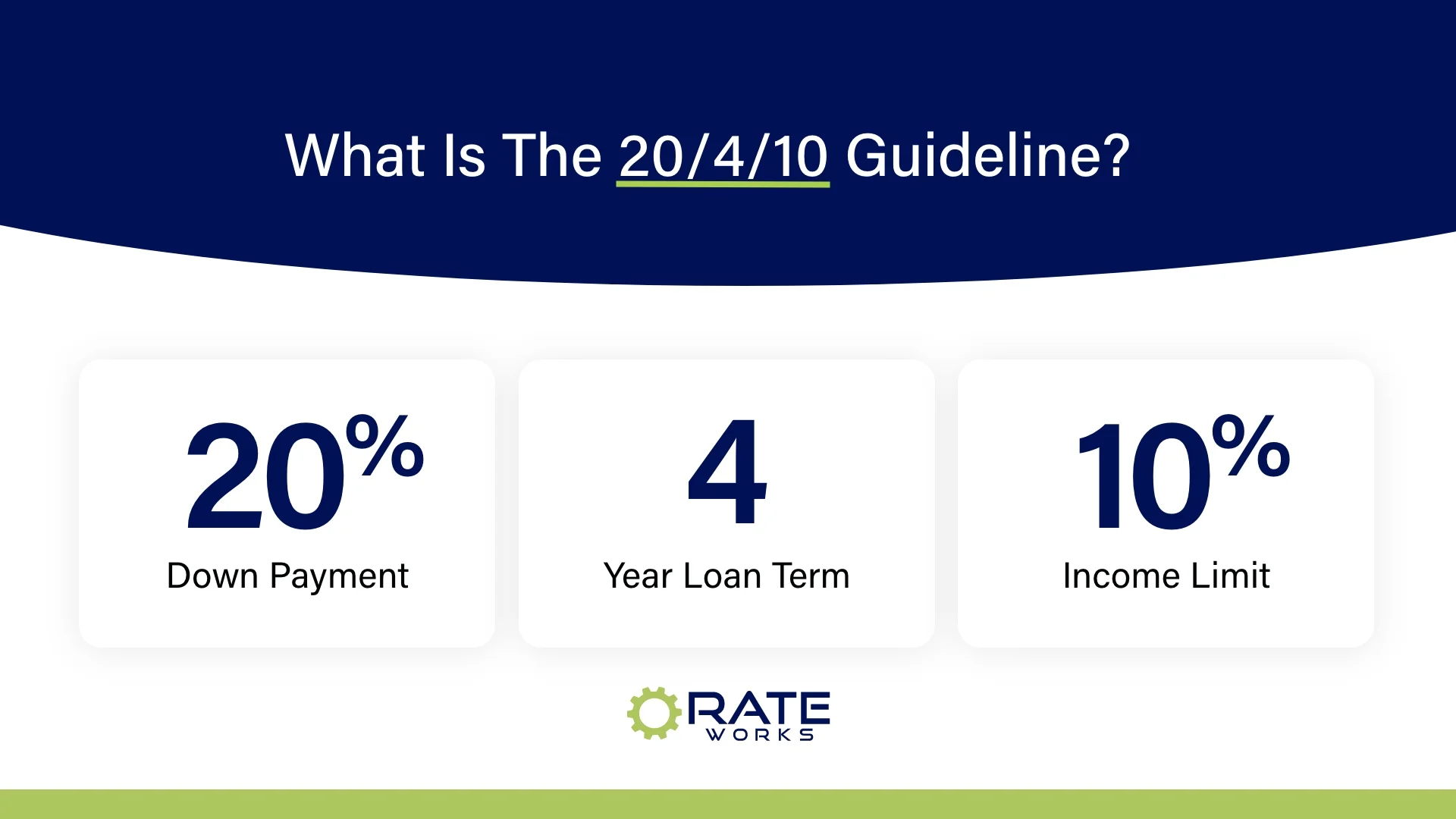 When does the 20/4/10 guideline work best?