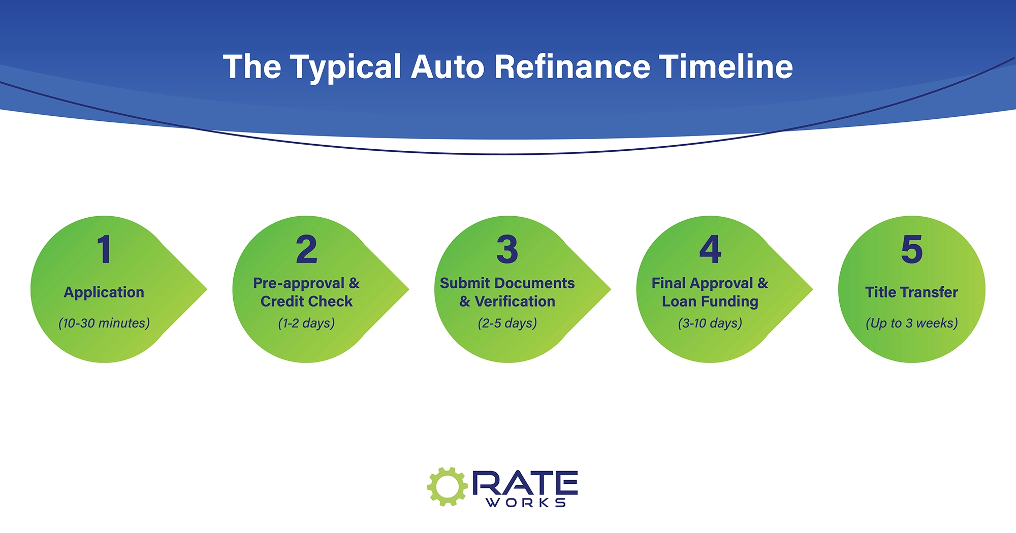 When should I refinance my car?