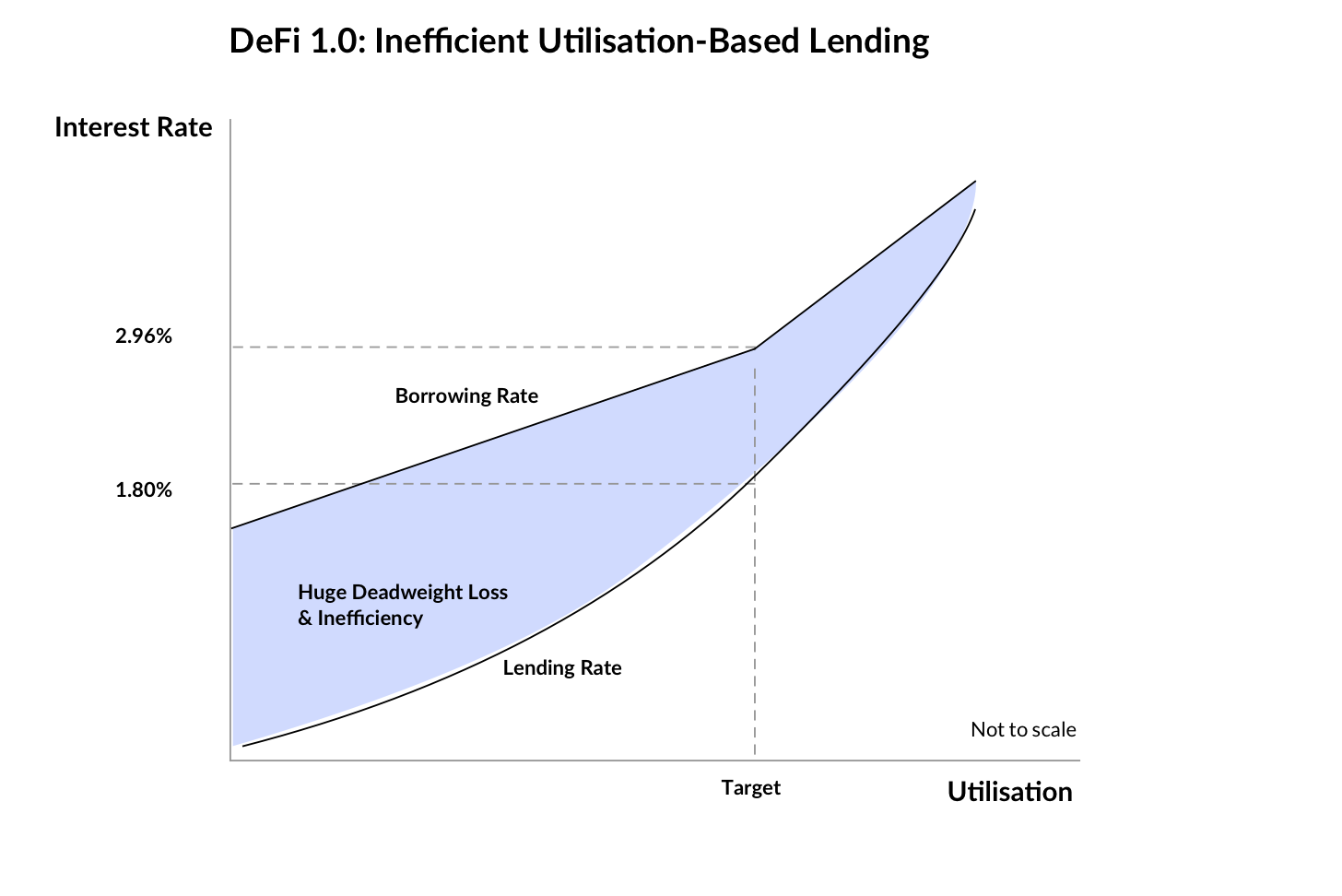 DeFi 1.0 Inefficient Utilisation-Based Lending