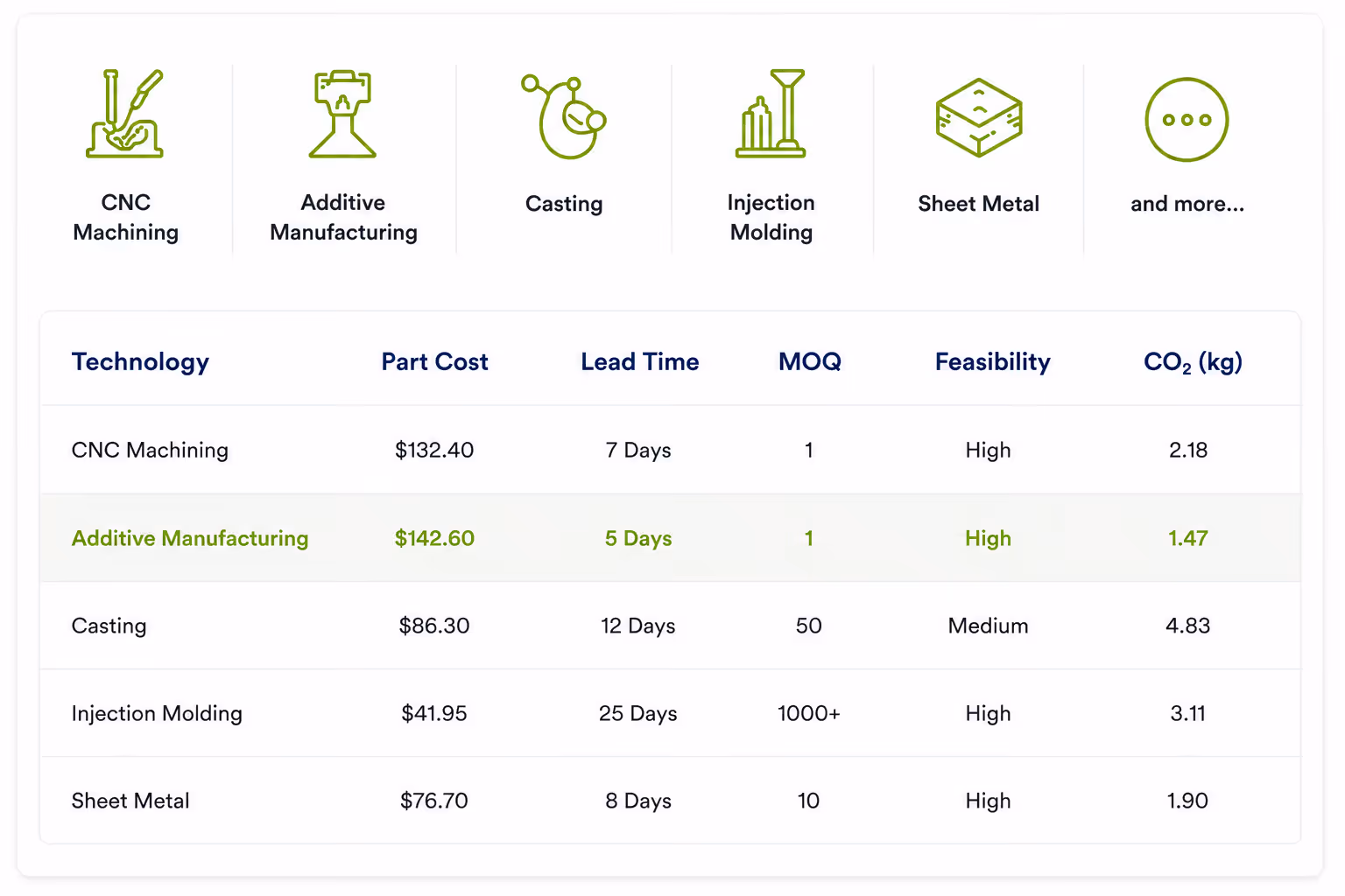 Table comparing manufacturing tech by cost, lead time, MOQ, feasibility, CO2 with highlighted Additive Manufacturing row.