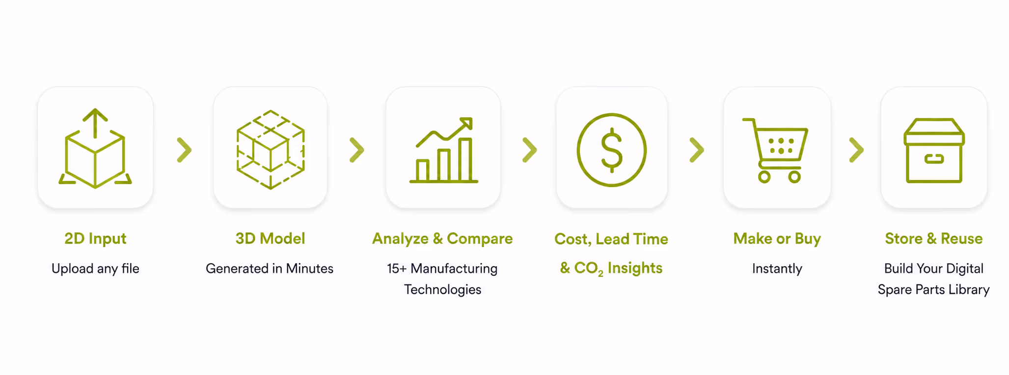 Icons showing process from 2D input, 3D model, analyze, cost insights, make or buy, to store and reuse.